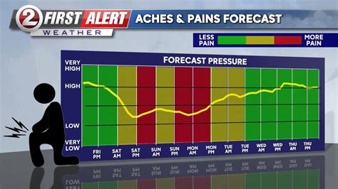aches and pains forecast.